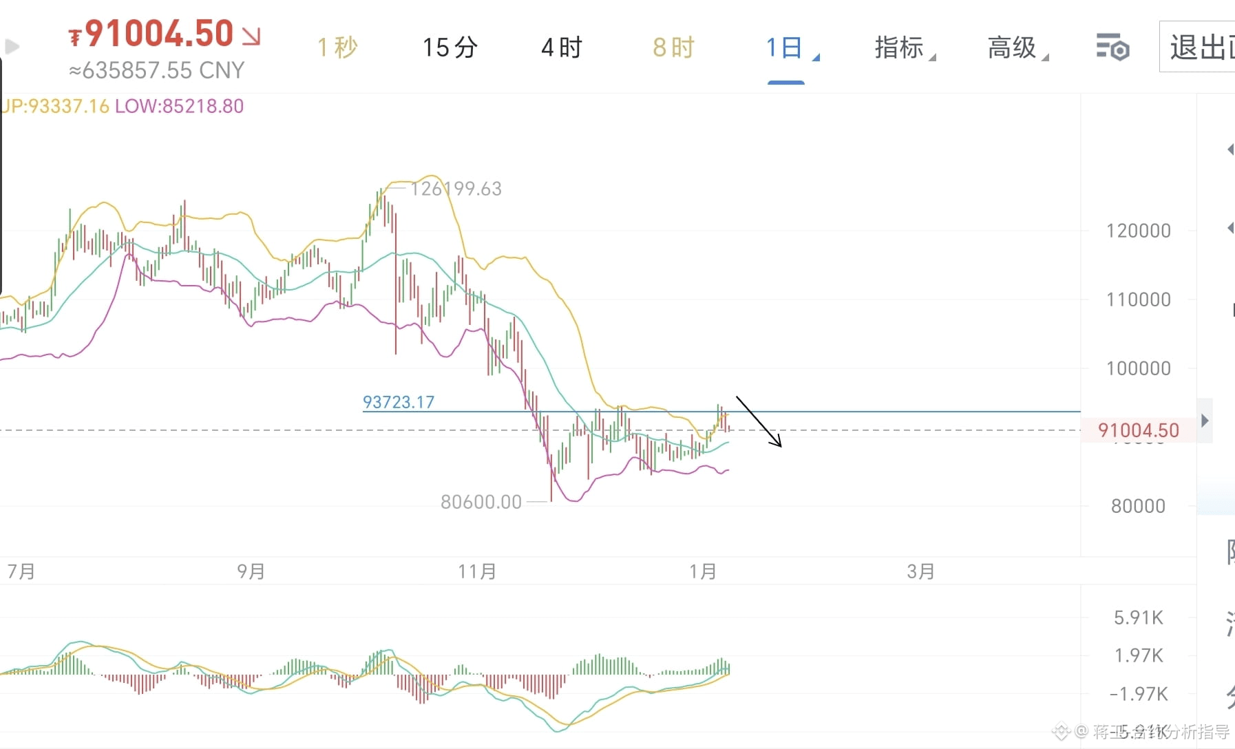 The large pancake is currently in a retracement pattern, | 蒋卫-合约分析指导 on  Binance Square