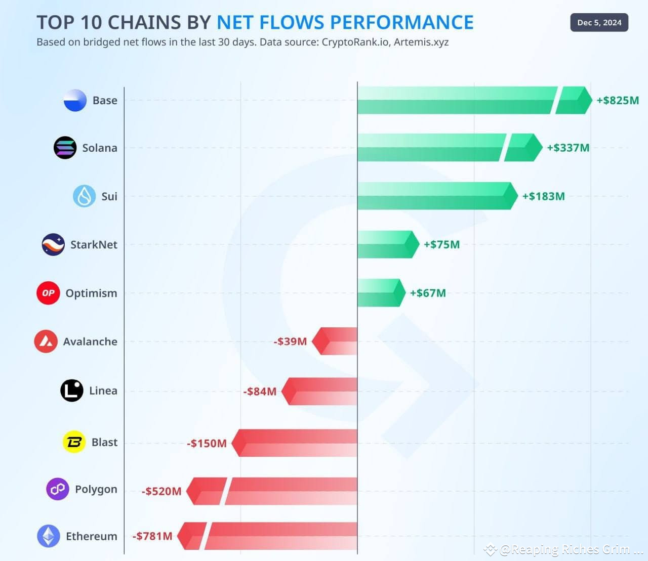🌐 Top 10 Blockchain Networks by Net Flow Performance: Shift | Reaping ...