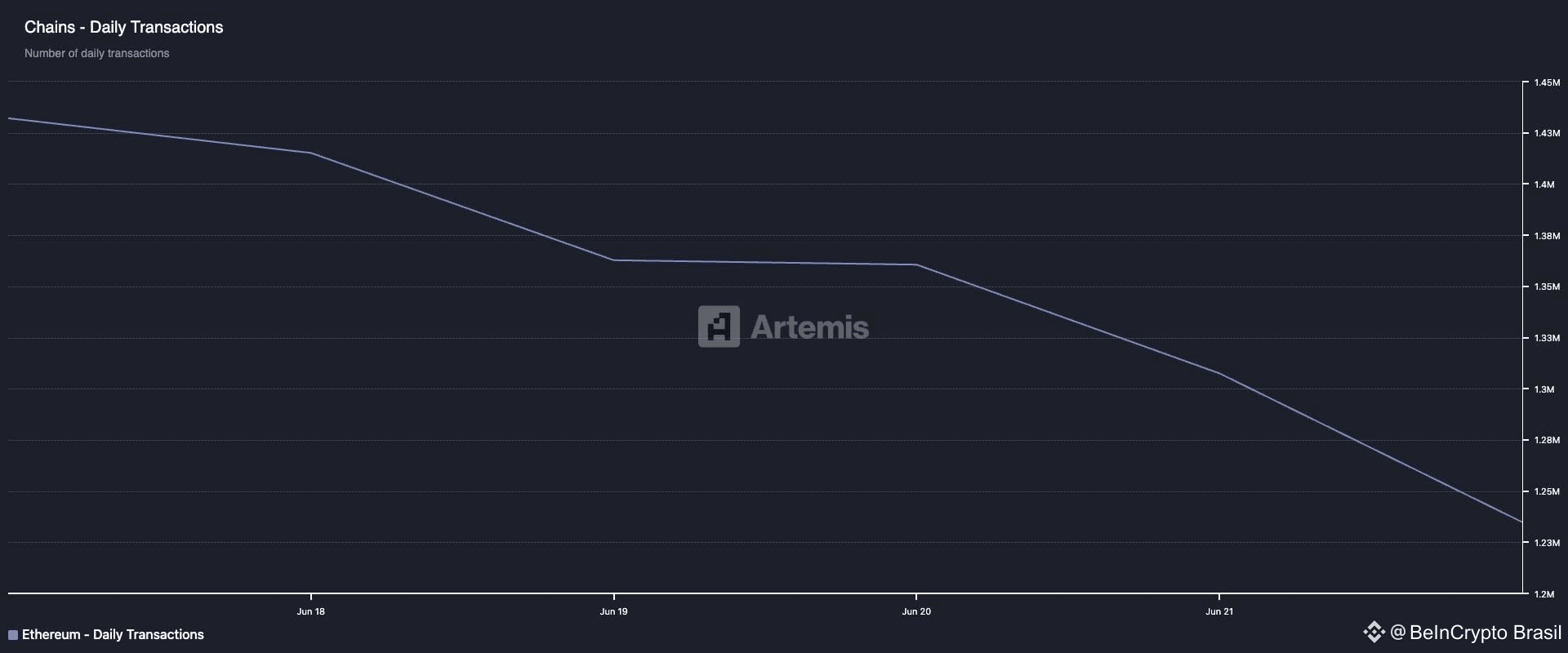 Contagem de Transações do Ethereum.