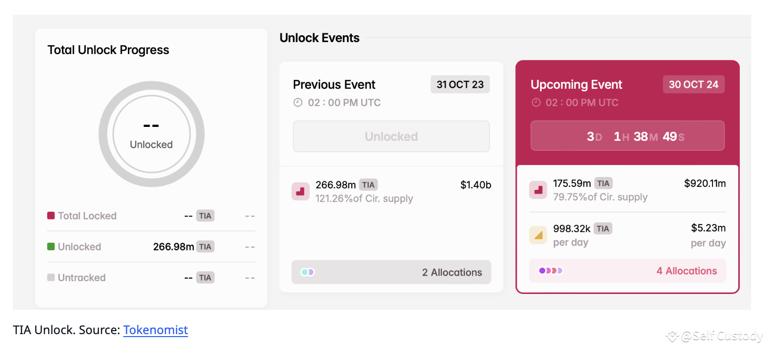 Celestia - Unlock date: October 30 - Number of tokens unloc | Self Custody  on Binance Square