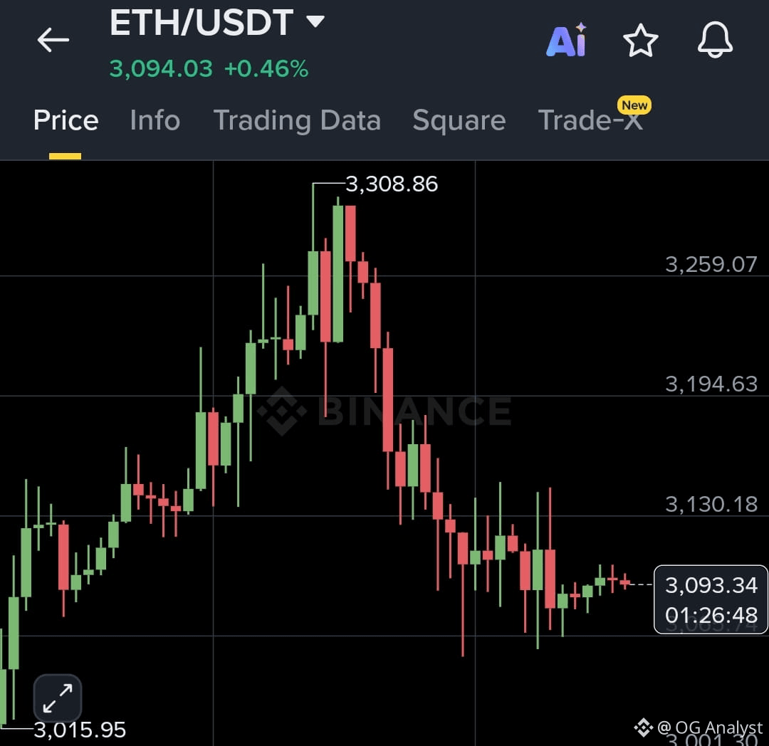 Ethereum ETFs See Heavy Redemptions as Price Holds Key | OG Analyst on  Binance Square