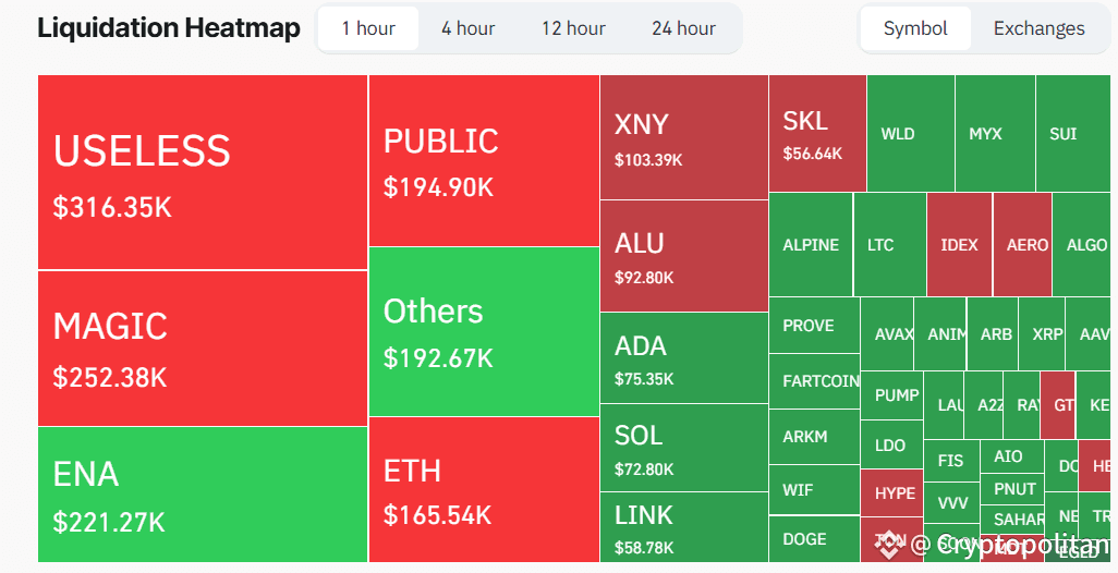 USELESS leads the hourly liquidations after Binance announced perpetual futures listing 