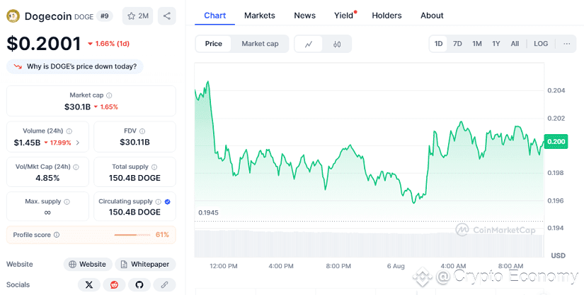 Chart: Dogecoin 