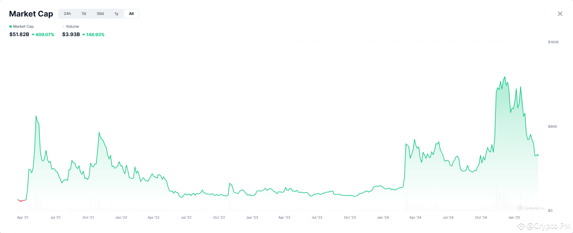 Meme Coins Are “Dead” | Crypto PM on Binance Square