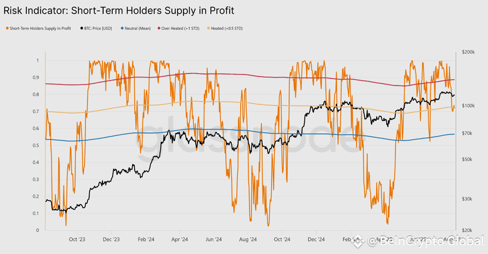 Short-term holders Supply in Profit