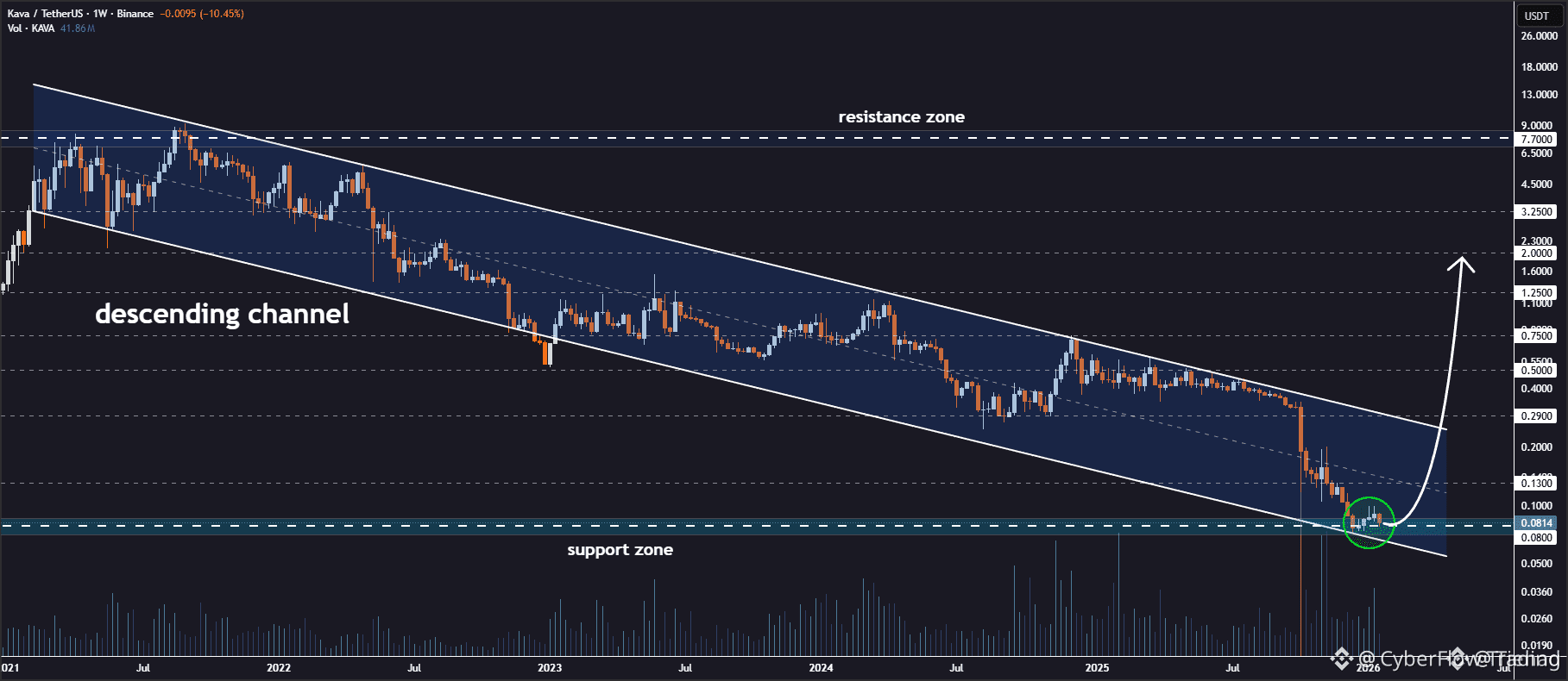 Latest #kava News, Opinions and Feed Today | Binance Square