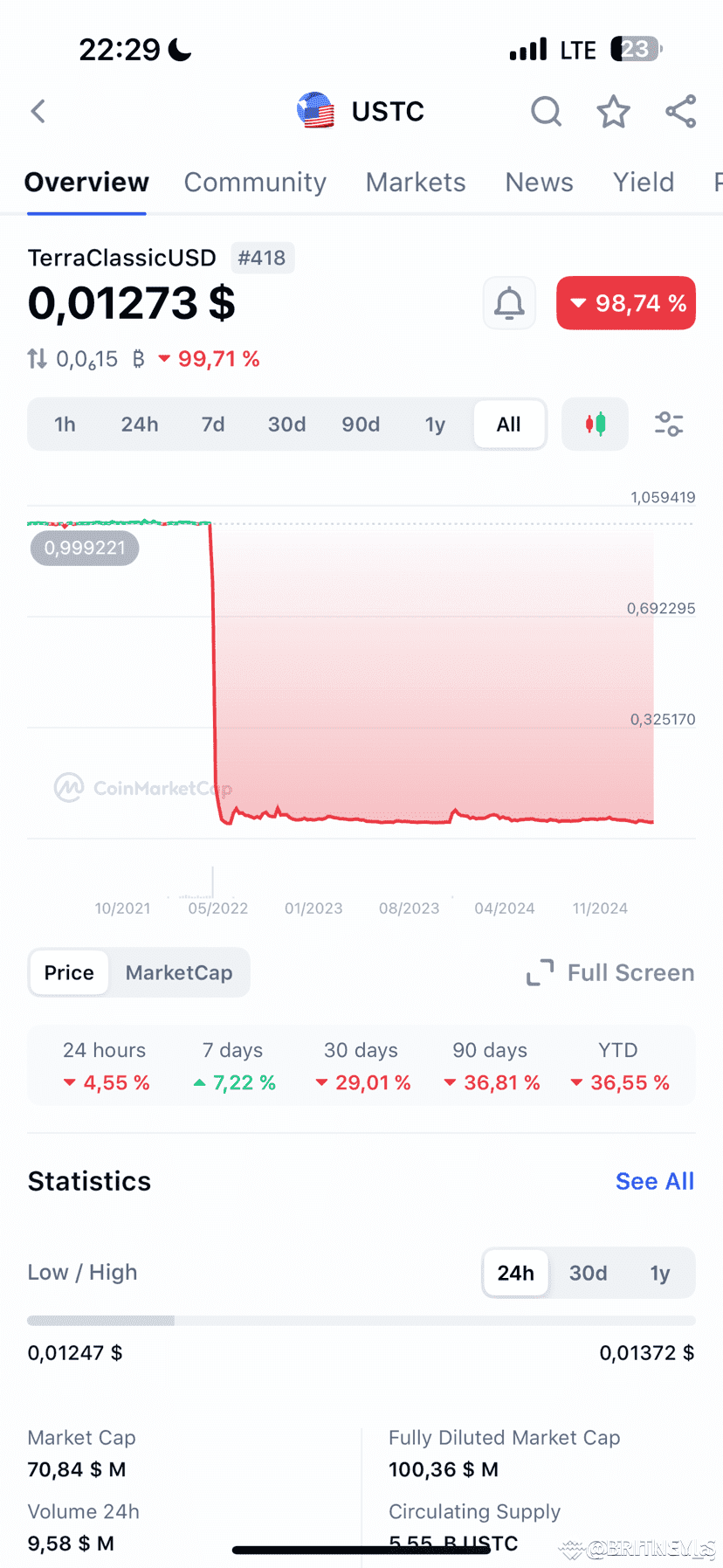 💥 The #Luna / #Lunc Collapse: A Hard Lesson in Crypto 🌪️ | VOLATILITY  KING on Binance Square