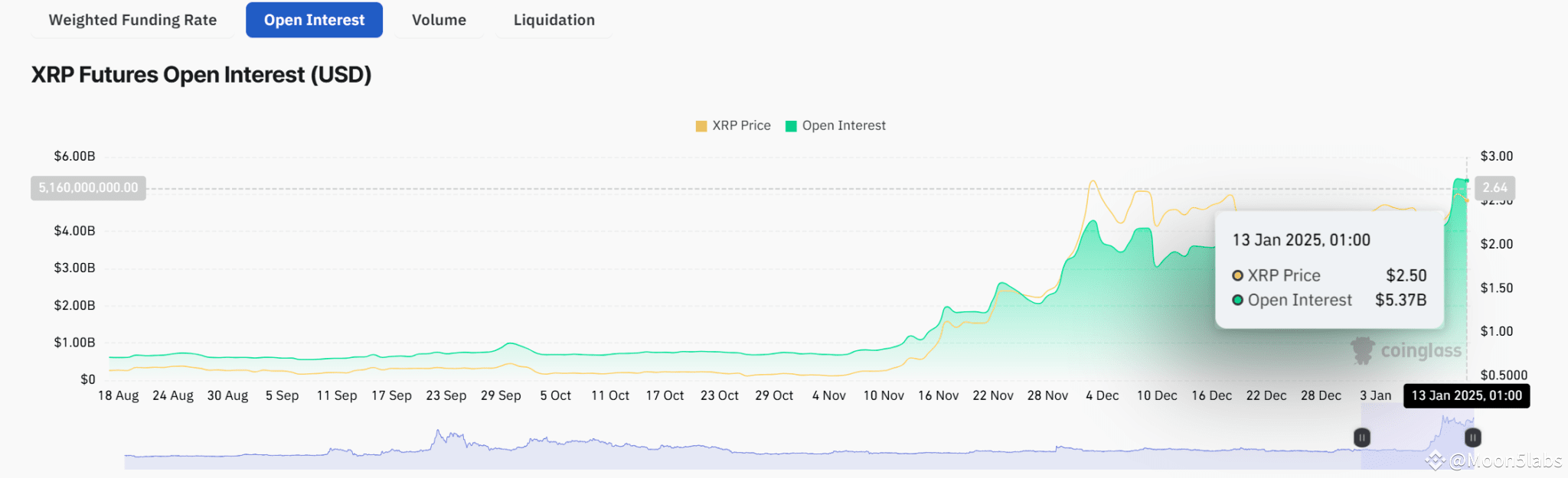 XRP Open Interest Hits a Record $5.42 Billion: Will the Price Follow? |  Moon5labs on Binance Square