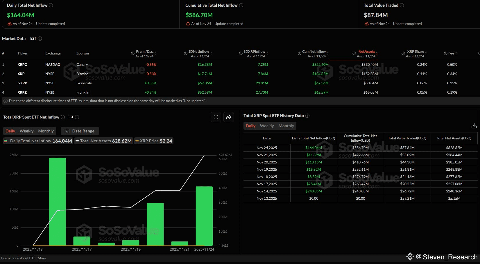 Total Inflow ETF $XRP TOTAL INFLOW MORE THAN 500M$ – ALTCOIN ETFS | Steven_Research ...