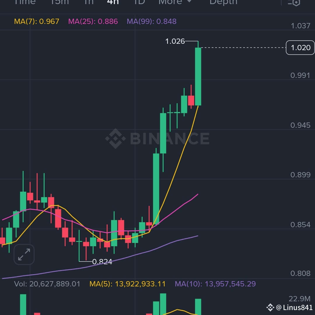 WIF /USDT 当前价格为$1.013，涨幅16.71%——Dogwifhat 正在抢占风头。 预测？如果这|  Linus_parker发布于币安广场