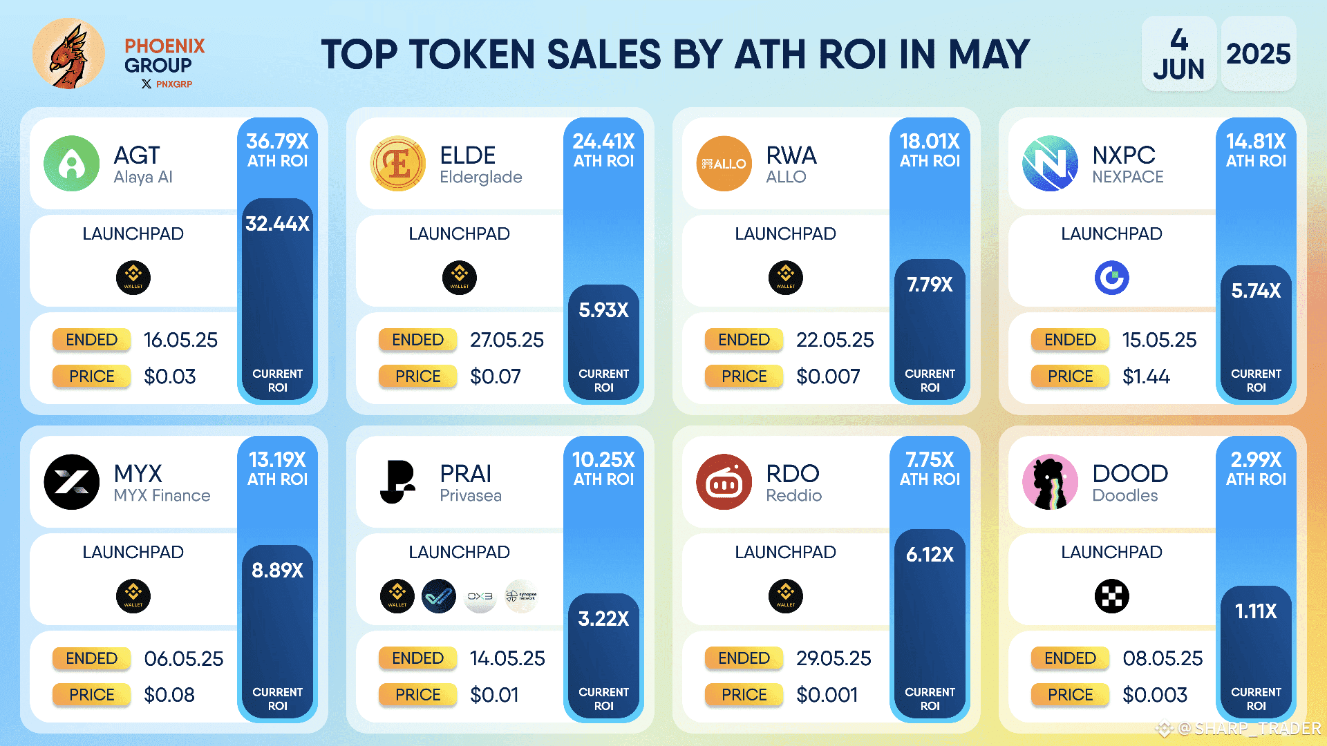 🔥 Top Token Sales by All-Time High (ATH) ROI – May Recap 🔥 | SHARP ...
