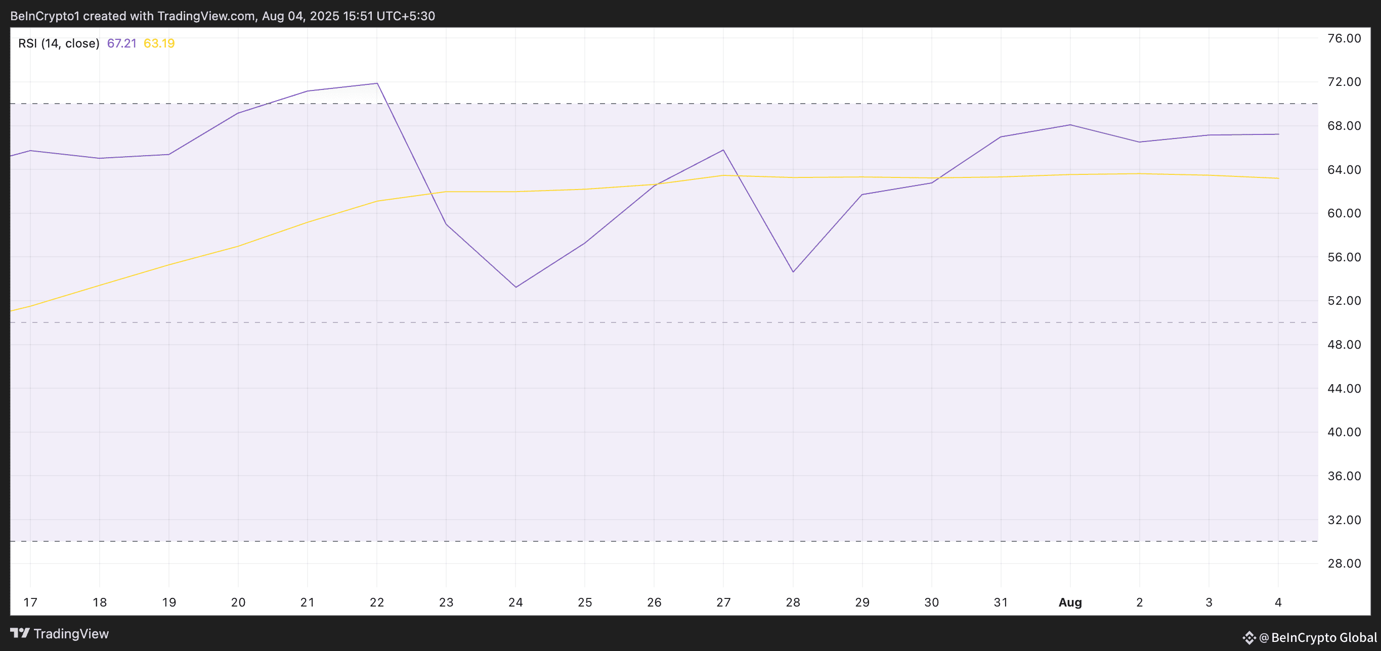 TON RSI.