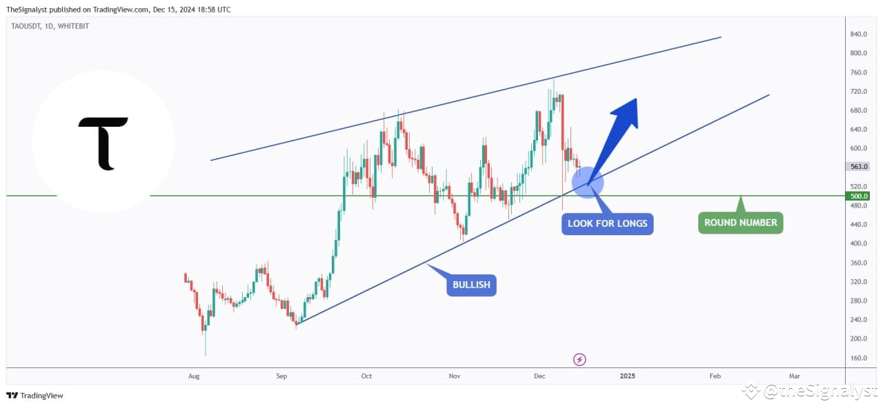 Tao Block Pattern 📈TAO has been bullish, trading within the wedge pattern in ...