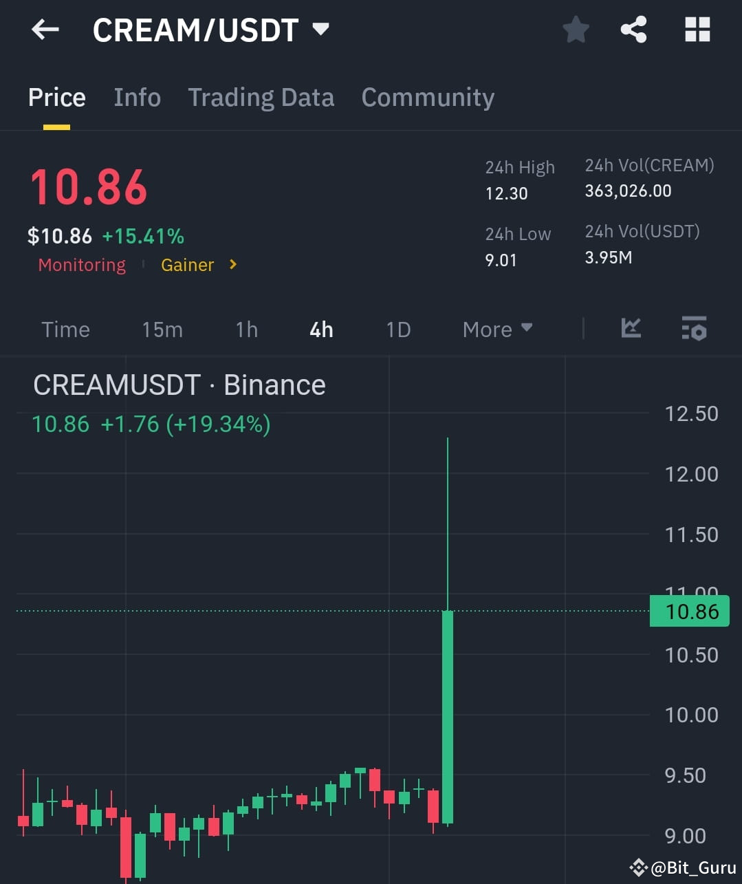 $CREAM – Explosive Breakout! 🚀 $CREAM surged to 10.86, | Bit_Guru on ...