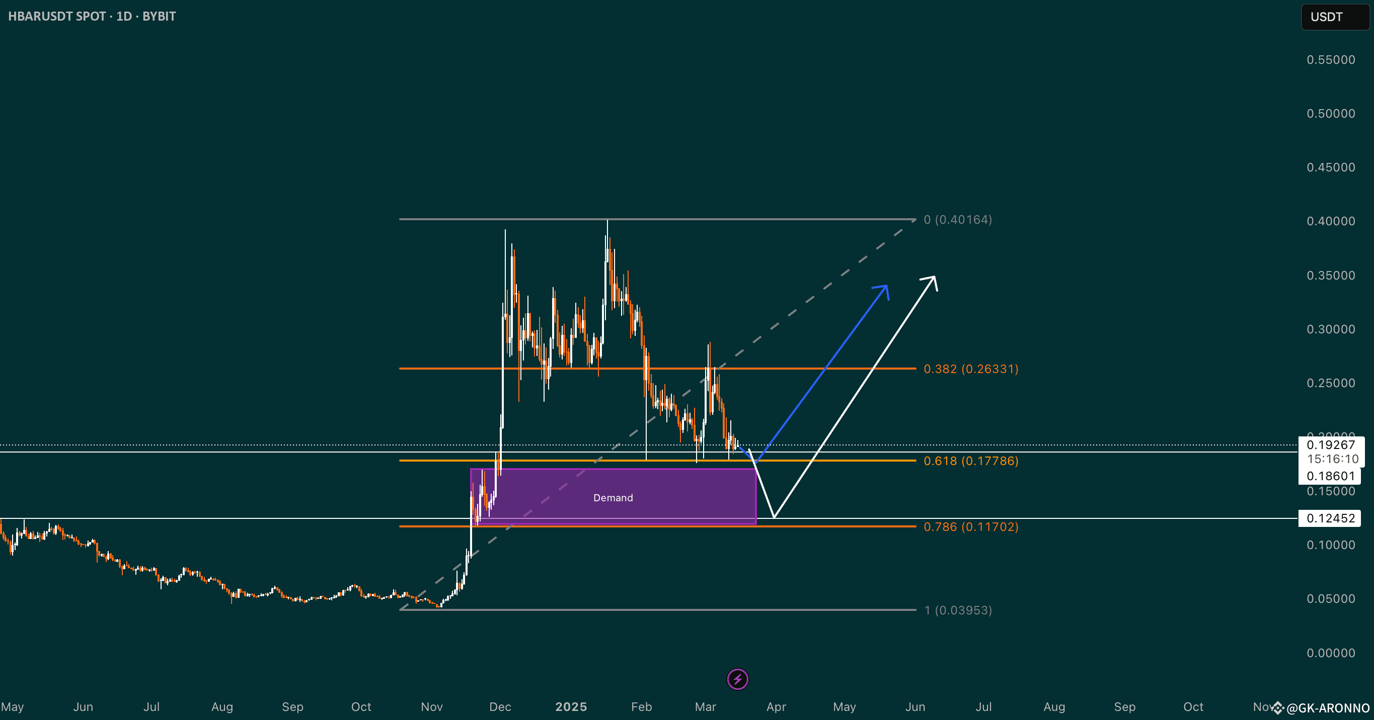 HBAR Update: Golden Pocket & Demand Zone Watch🔥🎯🚀 | GK-ARONNO på Binance  Square