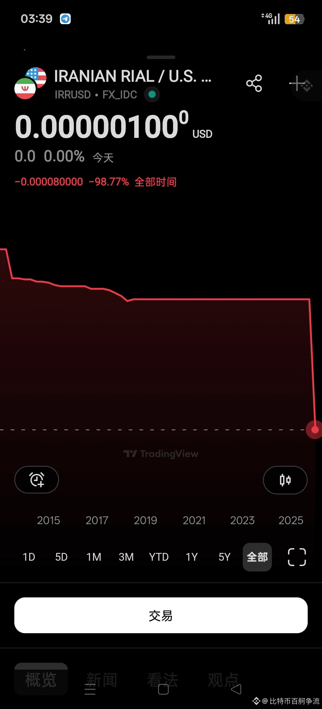 伊朗法币：里亚尔归零！irr 过去5天汇率兑换美金跌幅98%！ 伊朗里亚尔暴跌引发全国动荡2026年1月，伊朗里| 比特币百舸争流发布于币安广场