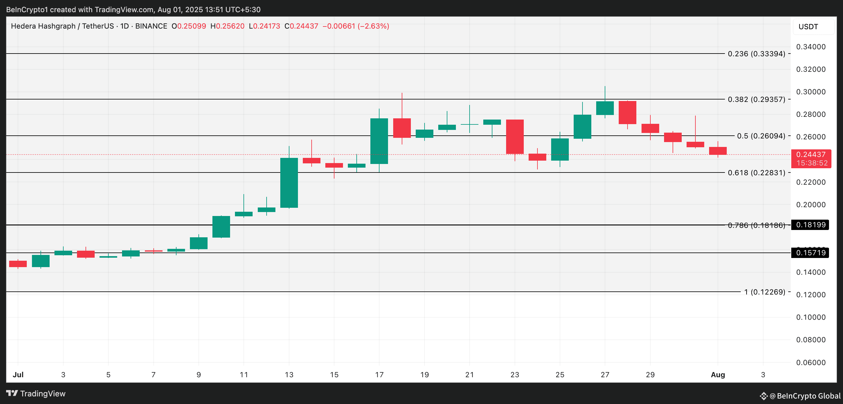 HBAR Price Analysis