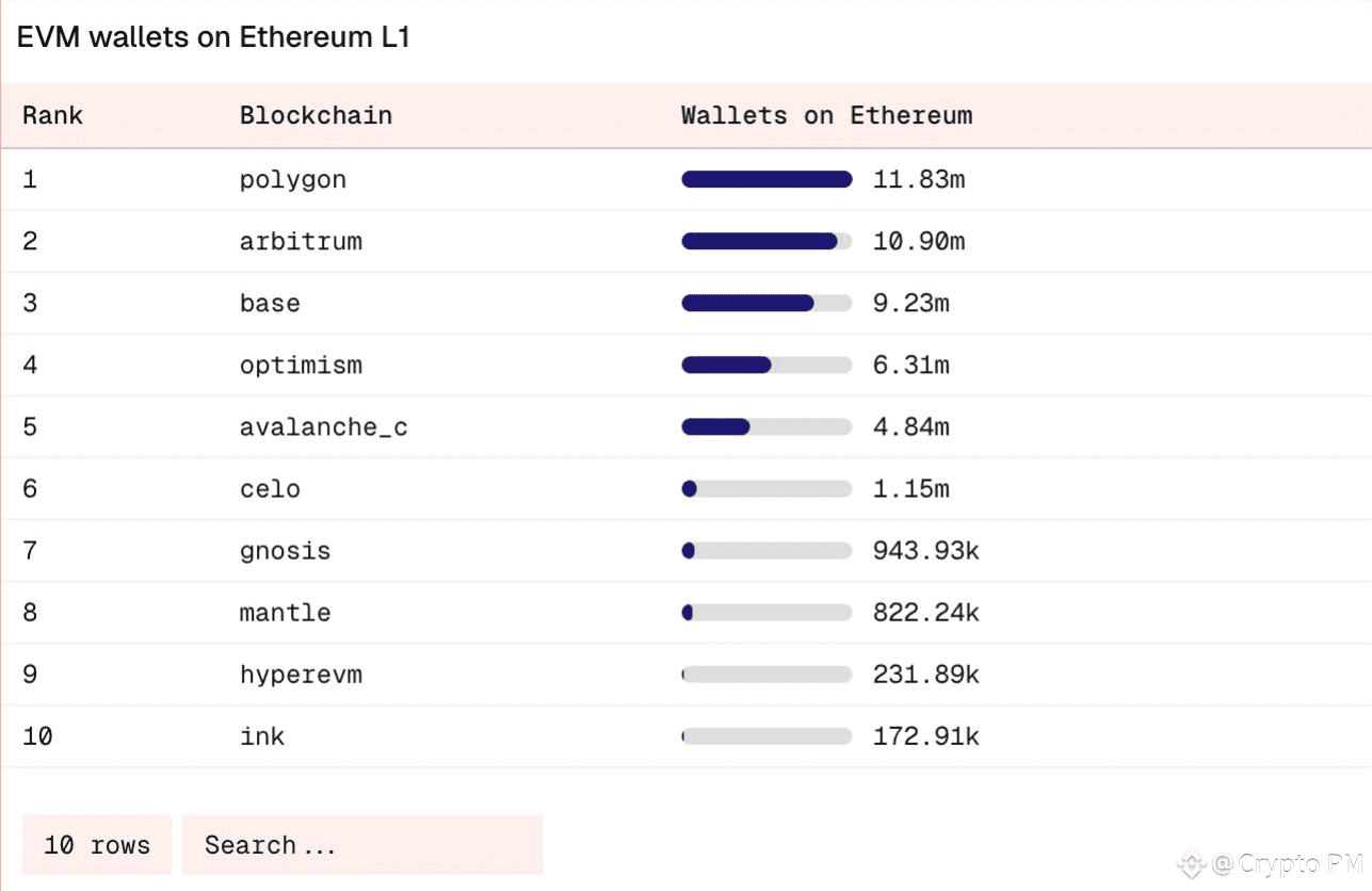 📊 Dune Data: Polygon & Ethereum Wallet Overlap Recent anal | Crypto PM ...
