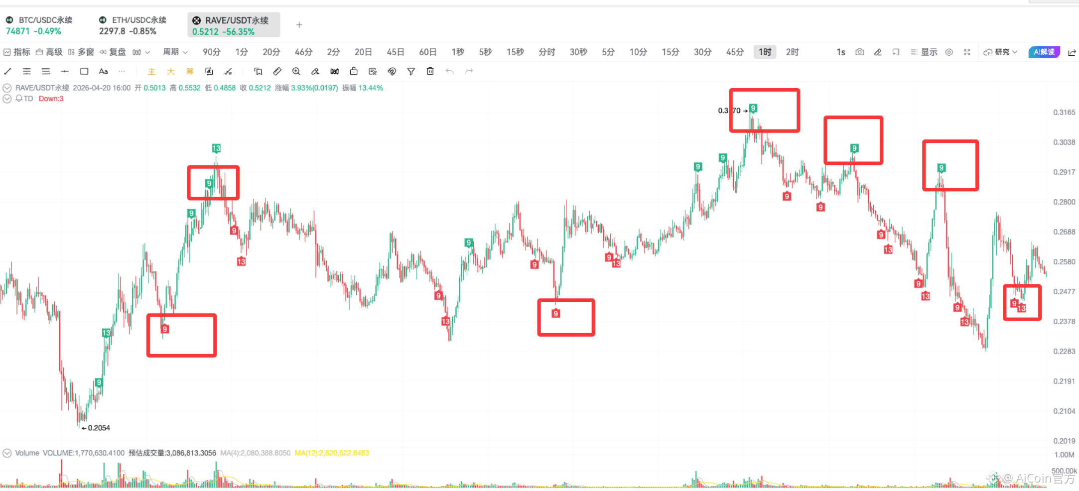 TD 指标实战 | 链上抄底逃顶技巧_aicoin_图12