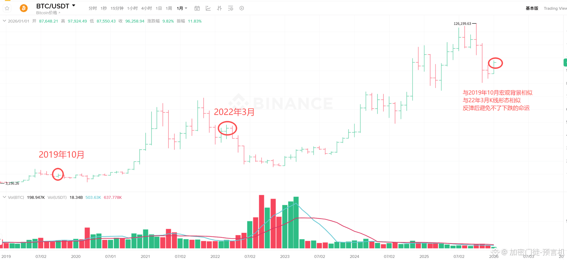 Análisis del gráfico de BTC - Estructura de velas familiar 1 | 加密门徒-预言机 en  Binance Square
