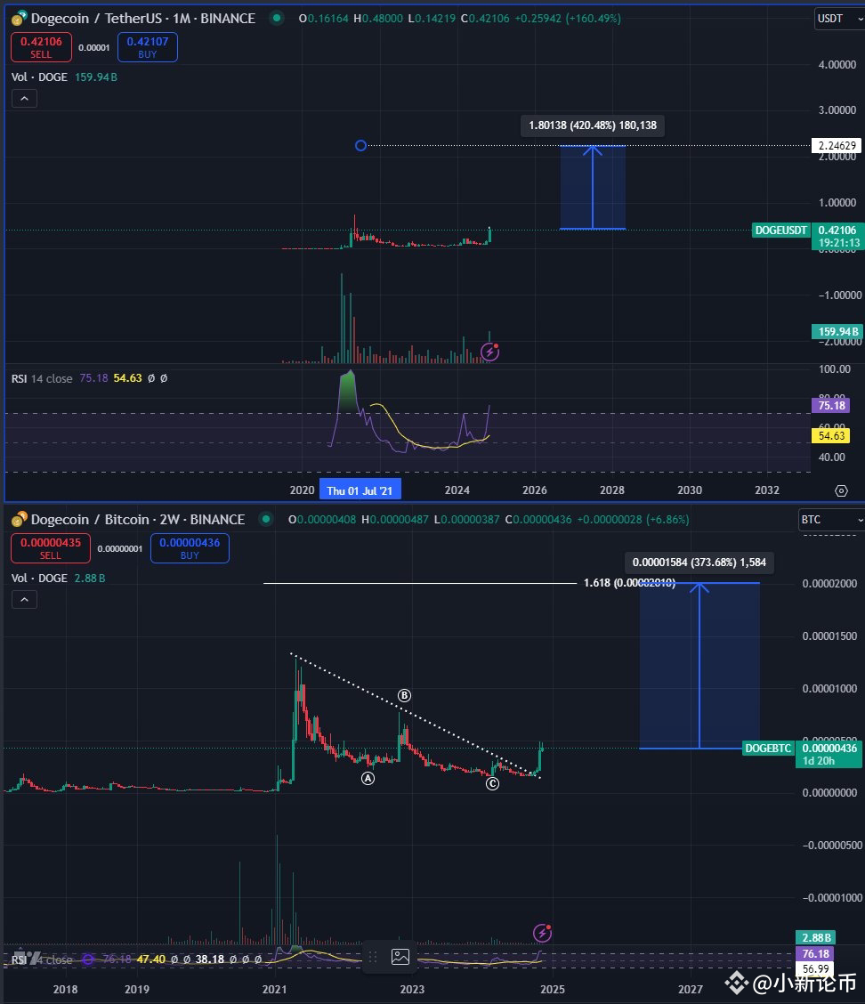 DOGE De uma perspectiva cíclica, o DOGE/BTC está agora em f | 区块链软件开发-六六 no  Binance Square