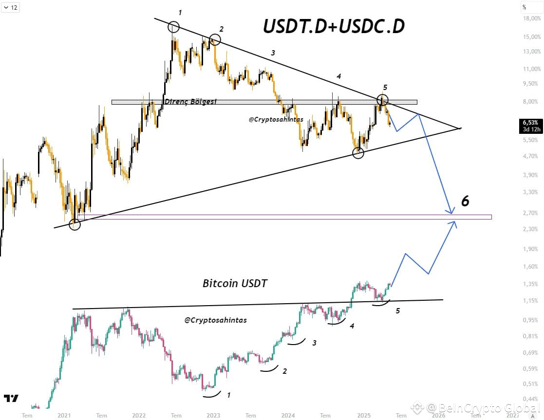 Combination of USDT.D And USDC.D Compared to Bitcoin Price. Source: Cryptosahintas