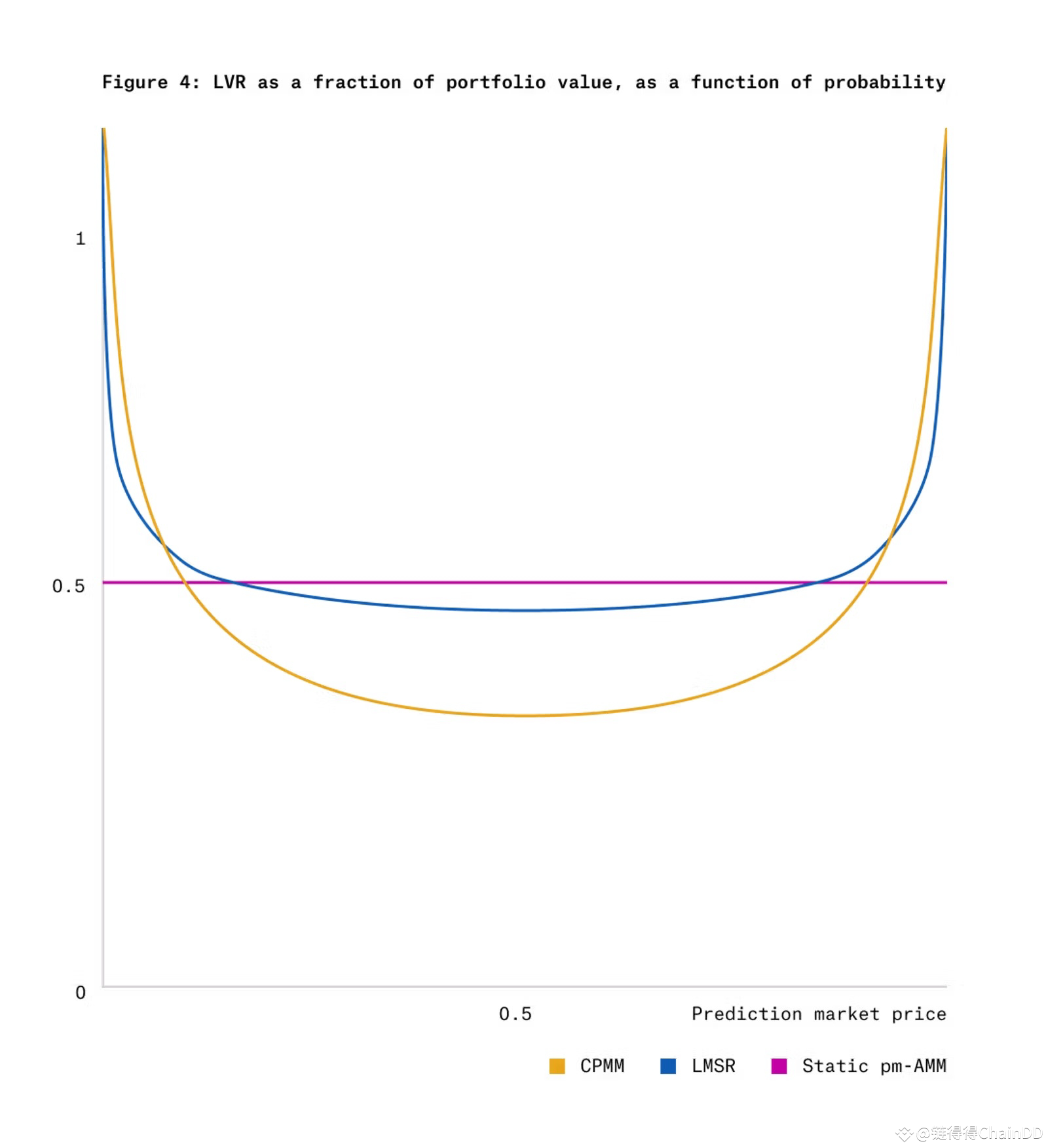 Unified Automated Market Maker pm-AMM for Prediction Markets | 链得得ChainDD  on Binance Square