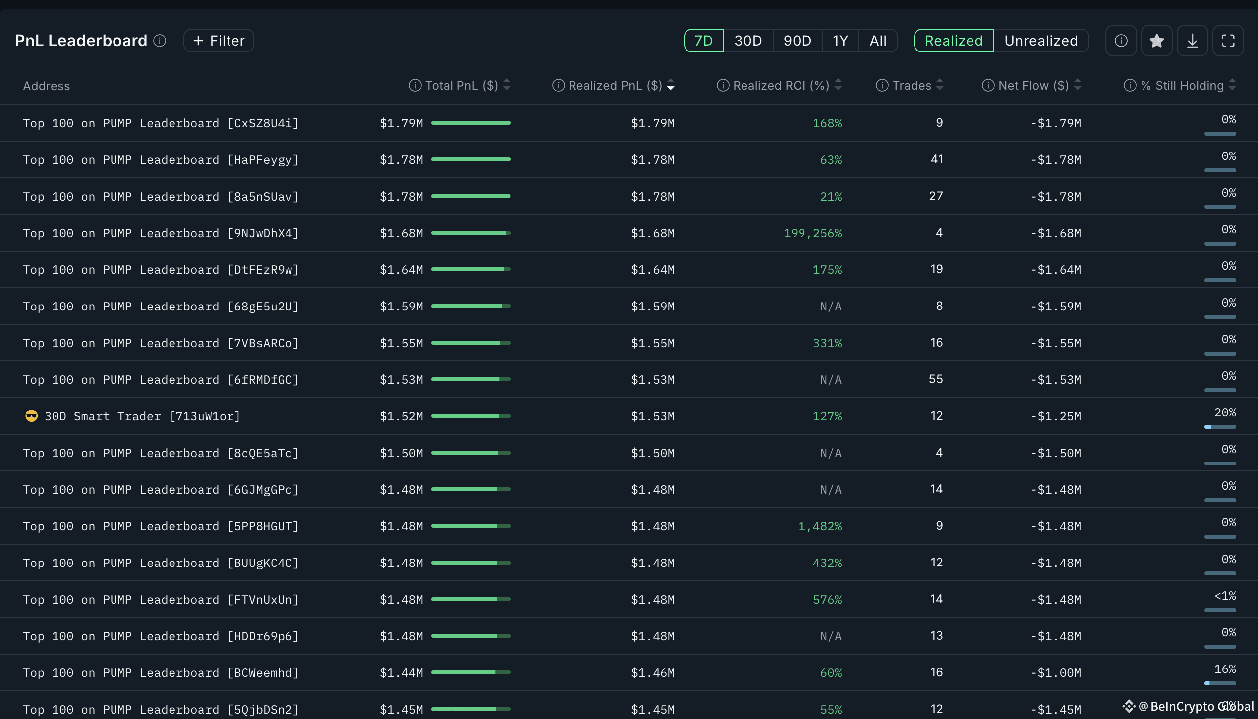 PUMP price and aggressive profit booking