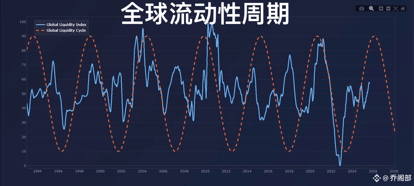 The average cycle of global liquidity in history is about 65 | 乔阁部 on  Binance Square