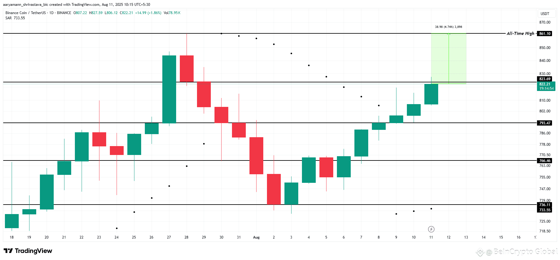 BNB Price Analysis. 