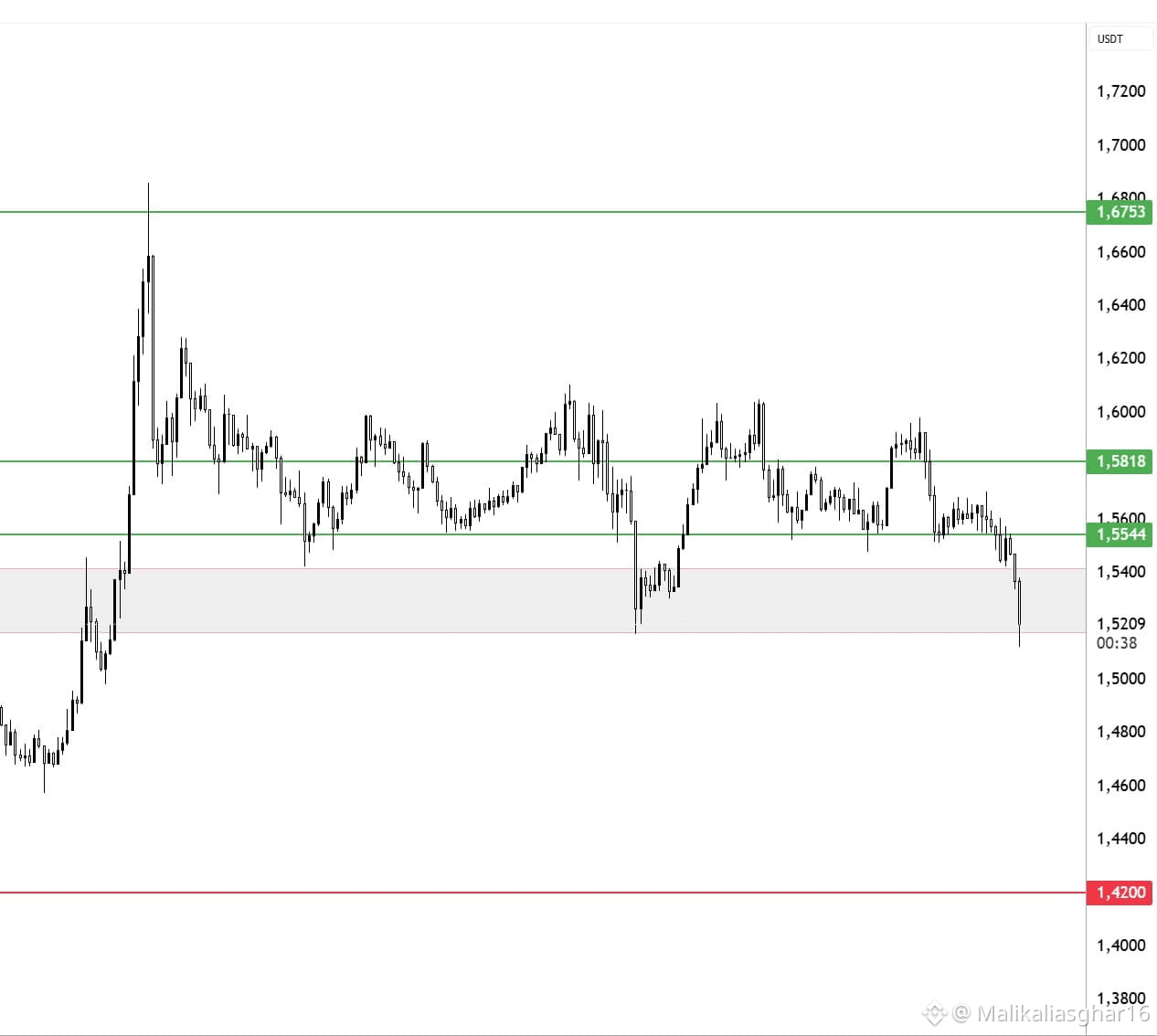 SEGNALE GRATUITO🔥🔥🔥 #ADA/USDT Tipo di Segnale: CORTO Le | Crypto with  Ali asghar su Binance Square