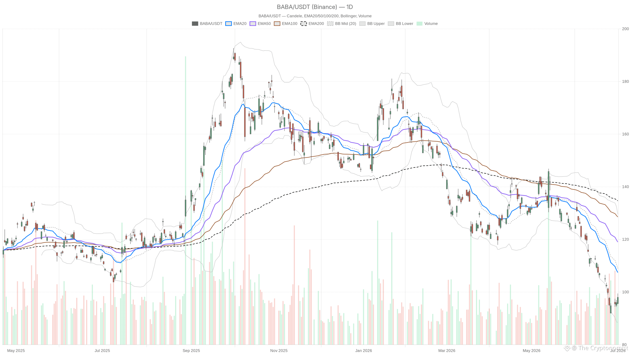 BABA daily chart with EMA20, EMA50 and volume