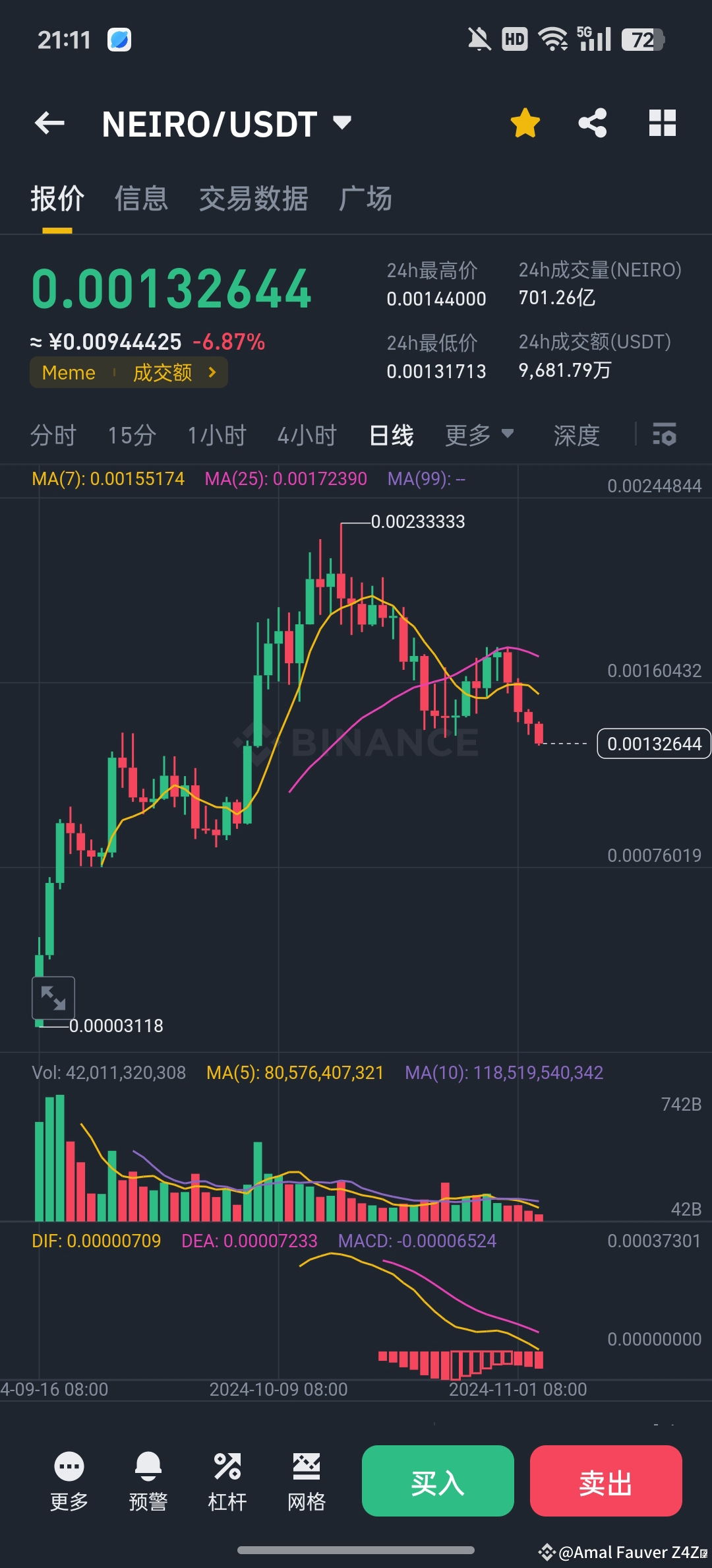 NEIRO 这才哪到哪最少下跌到8，从3涨到22按照山寨币一贯作风，好的话到8，垃圾的话回的远点是时间问题因为，你看看|