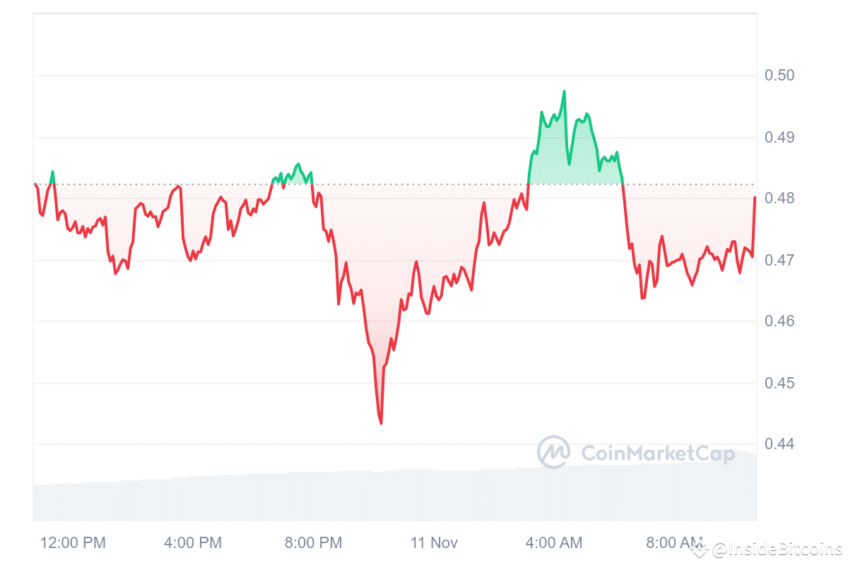 6 Best Cheap Crypto to Buy Now Under 1 Dollar November 11 – Dogecoin, Ondo,  Sei, The Graph | InsideBitcoins on Binance Square