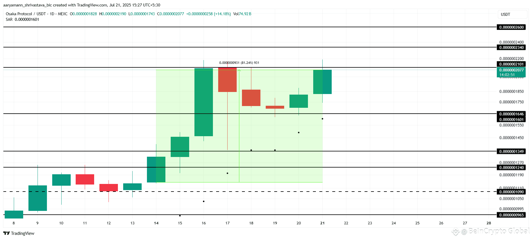 OSAK Price Analysis. 