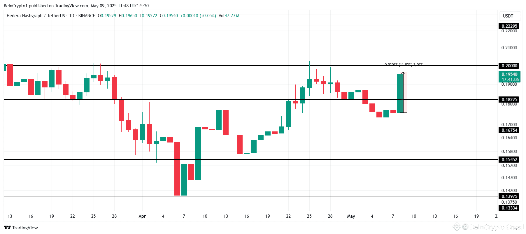 HBAR Price Analysis. 