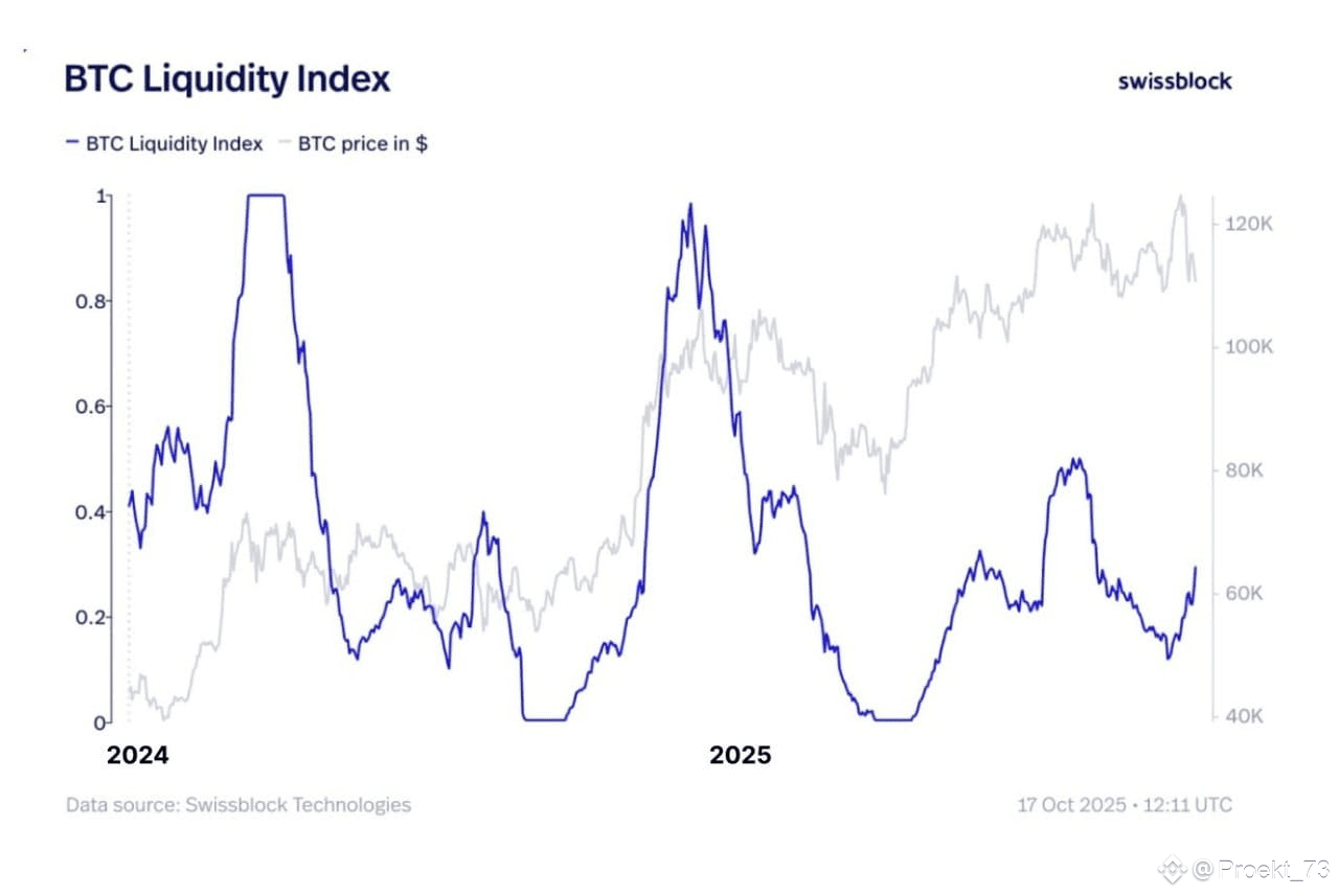 Swissblock: liquidity returns - capital is flowing back into | Proekt_73 on  Binance Square