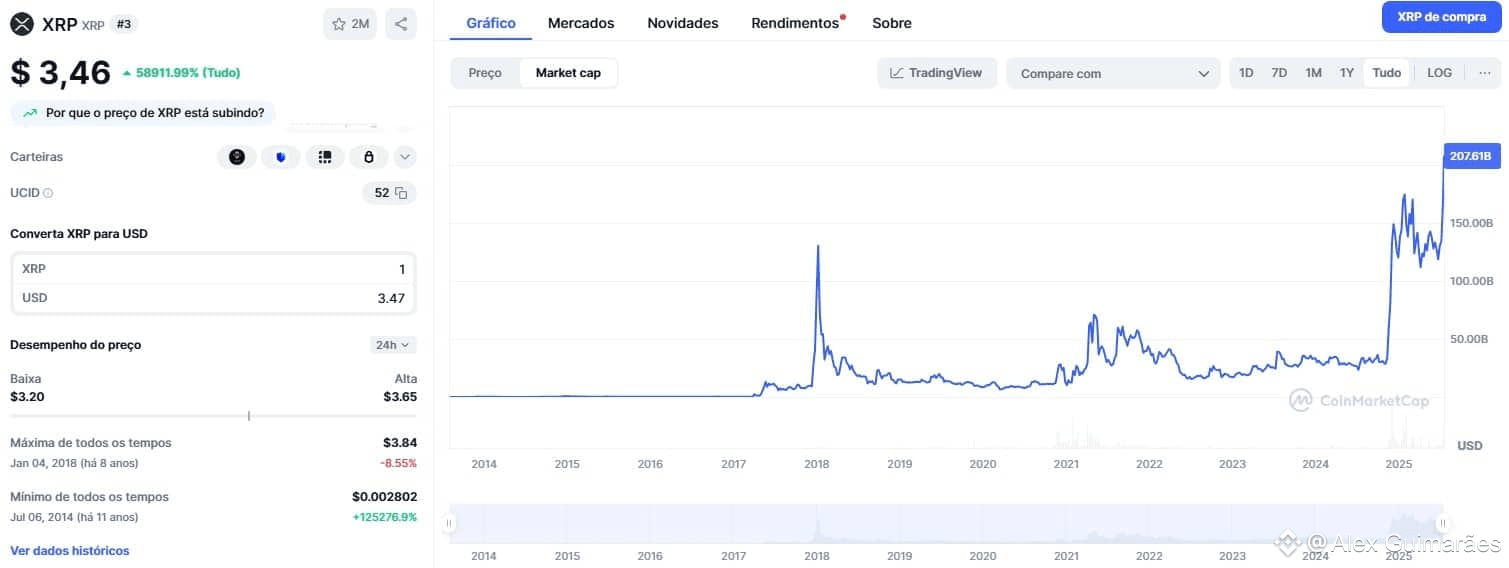 Valor de mercado da XRP supera marca de US$ 200 bilhões pela primeira vez. Fonte: CoinMarketCap.