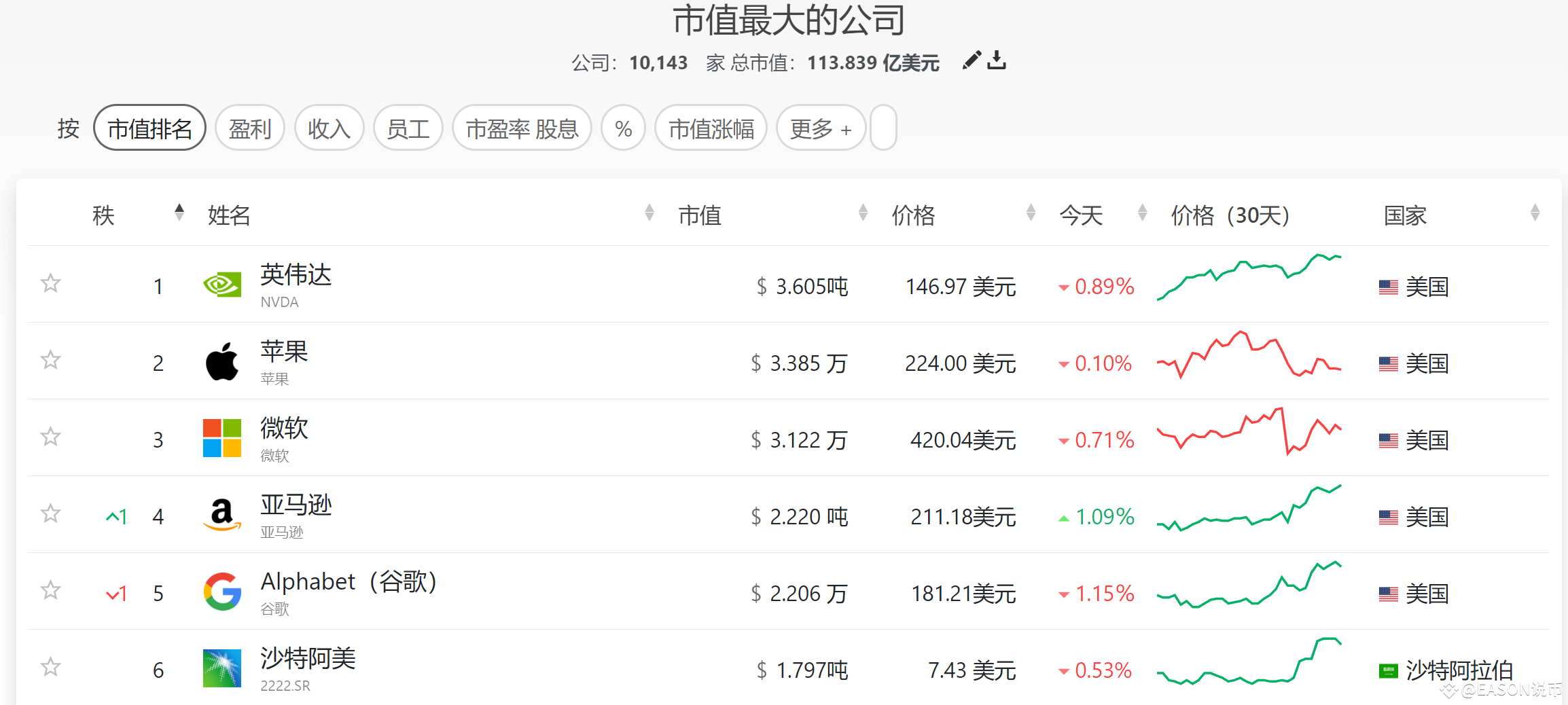 比特币正式成为世界第7大资产！ | EASON说币على Binance Square