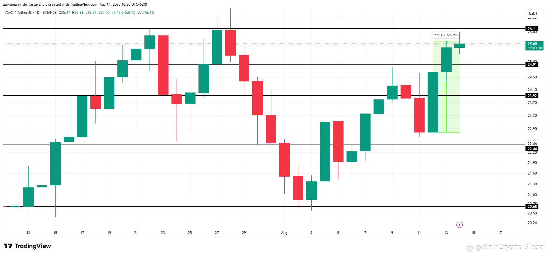 Avalanche Price Analysis. 