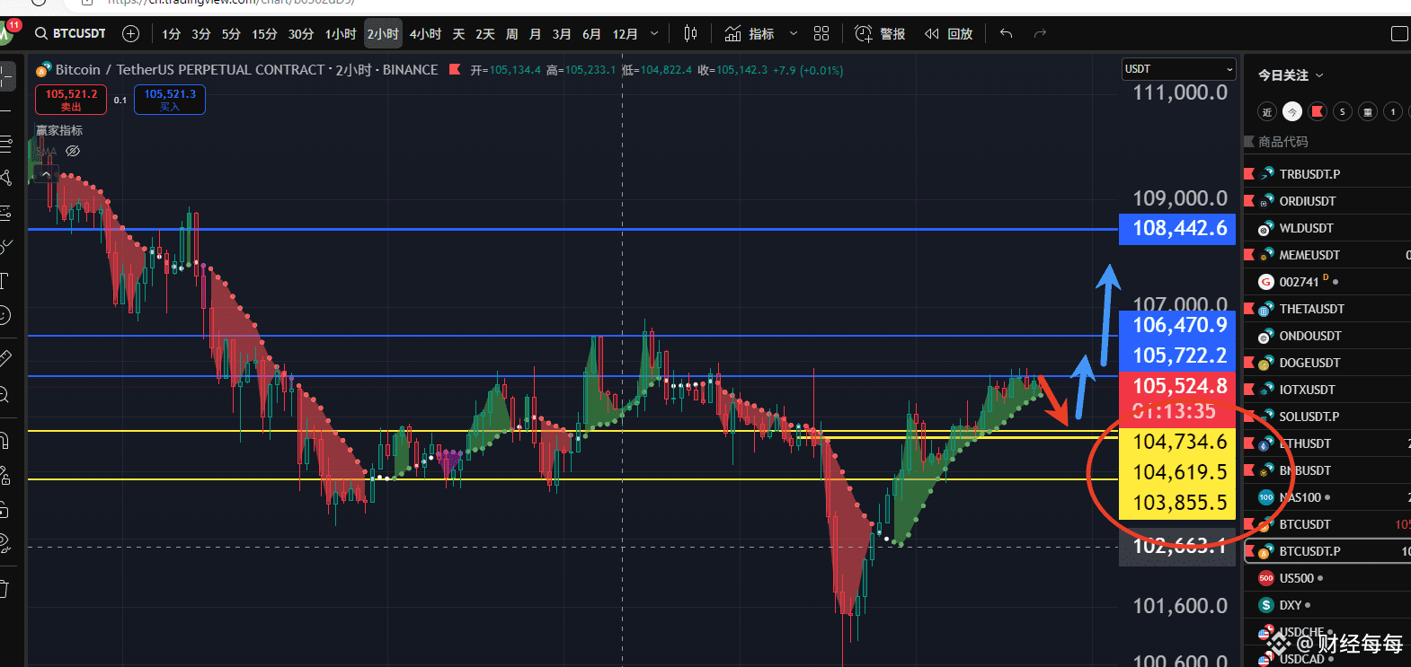 2025年6月8号10点47分，关注比特币的行情。比特币的行情我们关注回踩区间104734--104619附近的短周期的| 财经每每sur  Binance Square