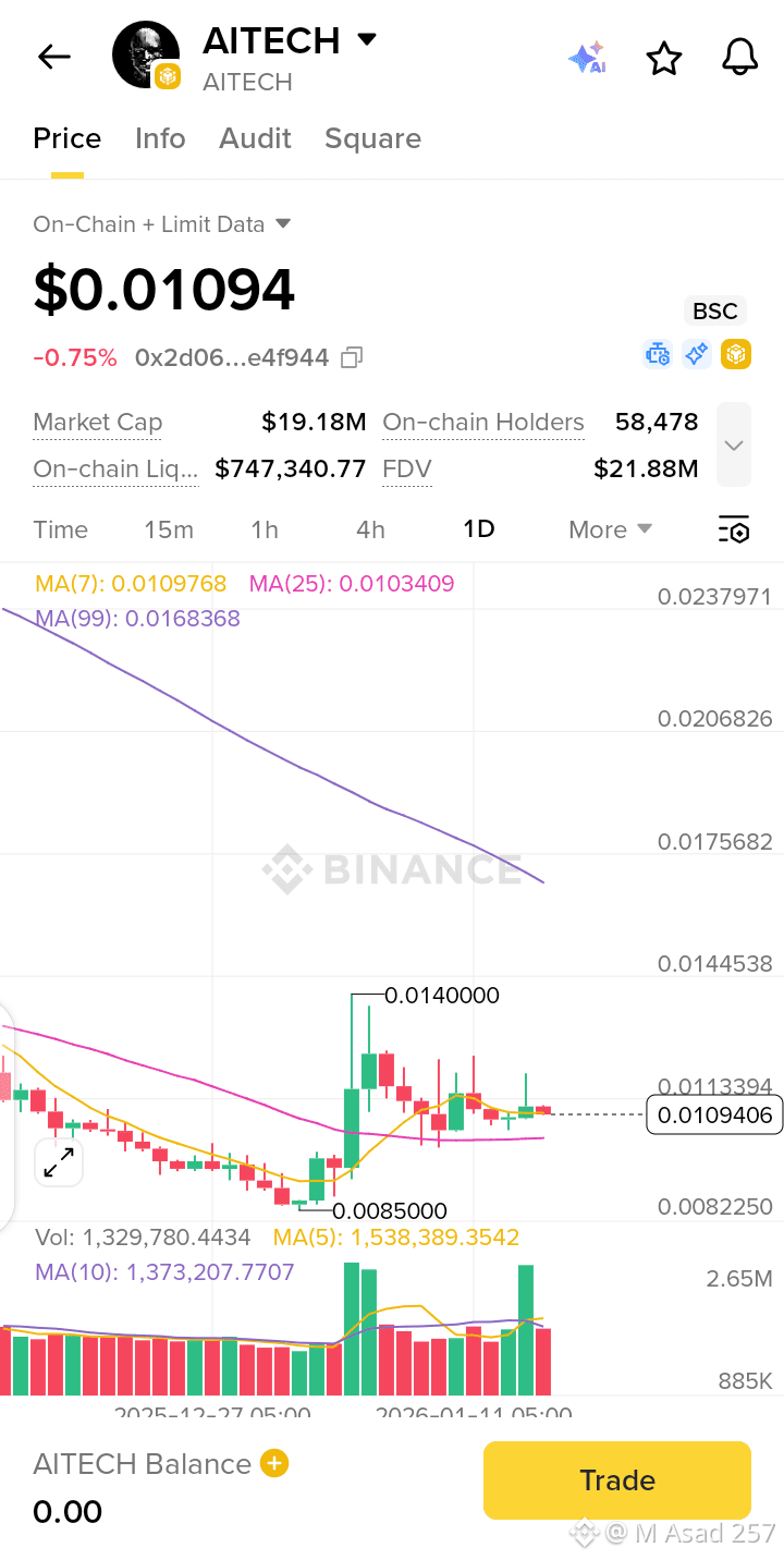 Latest #aitech News, Opinions and Feed Today | Binance Square