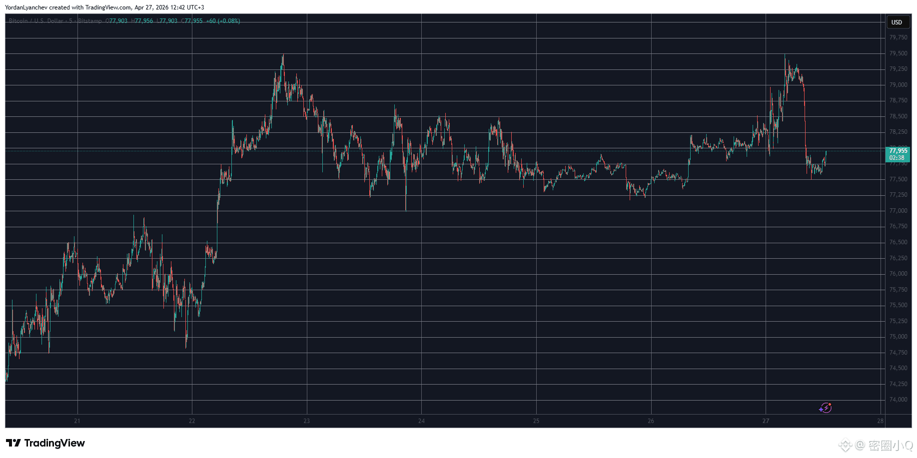 BTCUSD，4月27日。来源：TradingView