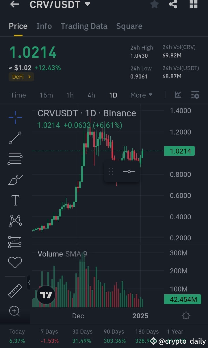 CRV /USDT Trade Signal 🚀 📊 Current Price: $1.0214 | Crypto Daily Official  on Binance Square