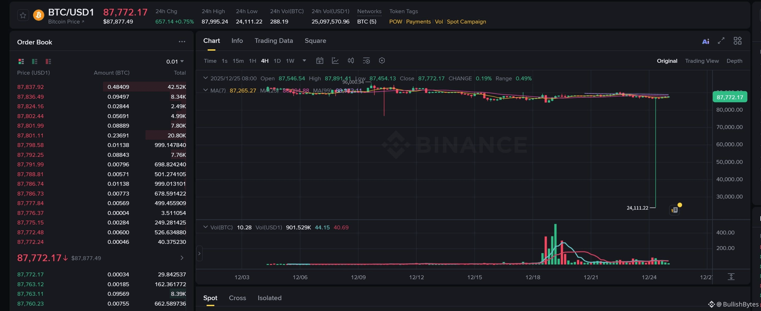 🚨 $BTC FLASH WICK TO $24,111 — WHAT REALLY | CURSE THE WHALE on Binance  Square