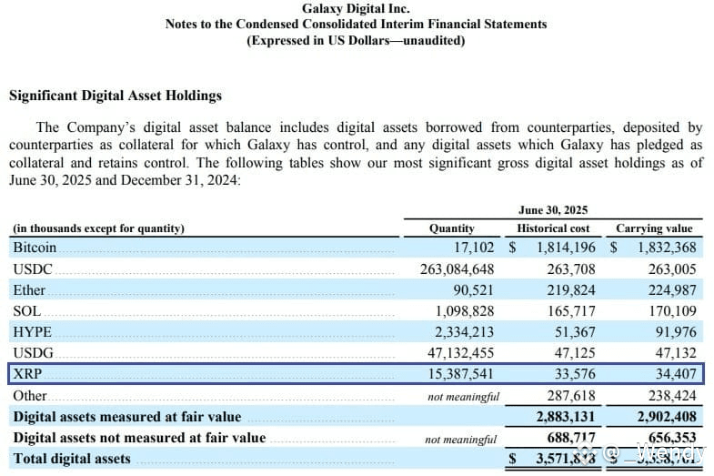 XRP Among Top Crypto Holdings of Galaxy Digital as Ripple Stake Becomes Strategic Centerpiece