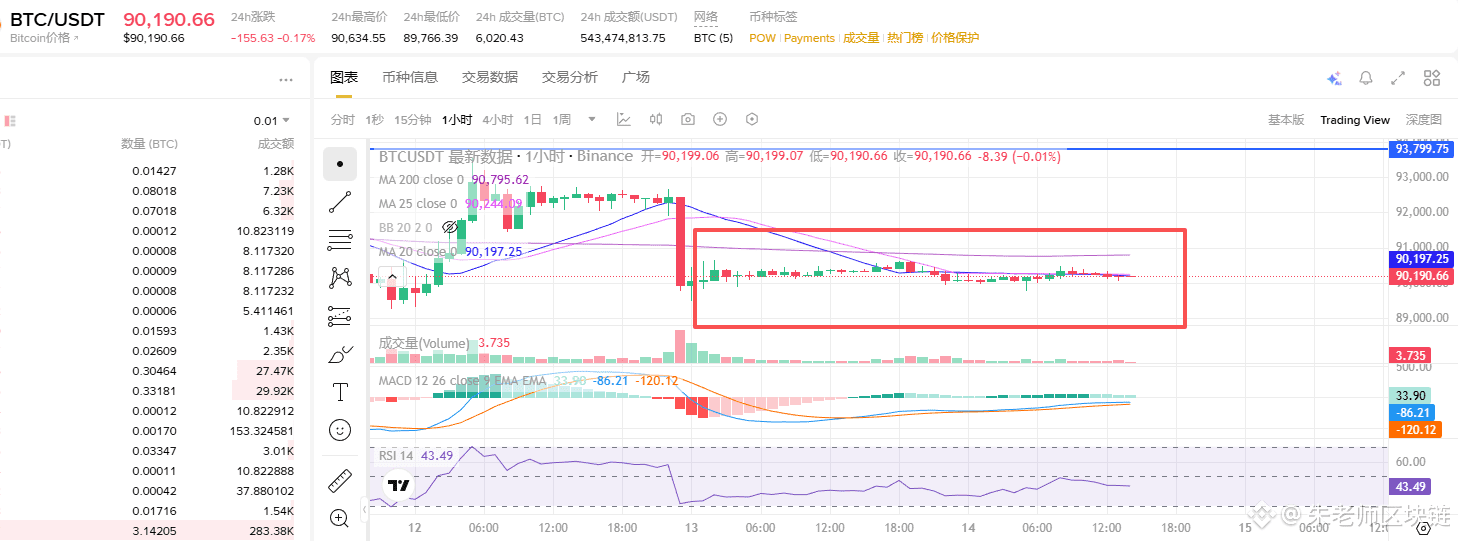 现在周末美股不开盘，行情和死了一样，一点波动都没有，什么时候大饼变成了美股的附属小弟，目前B圈变成了风险更高的小美股，而| 朱老师区块链