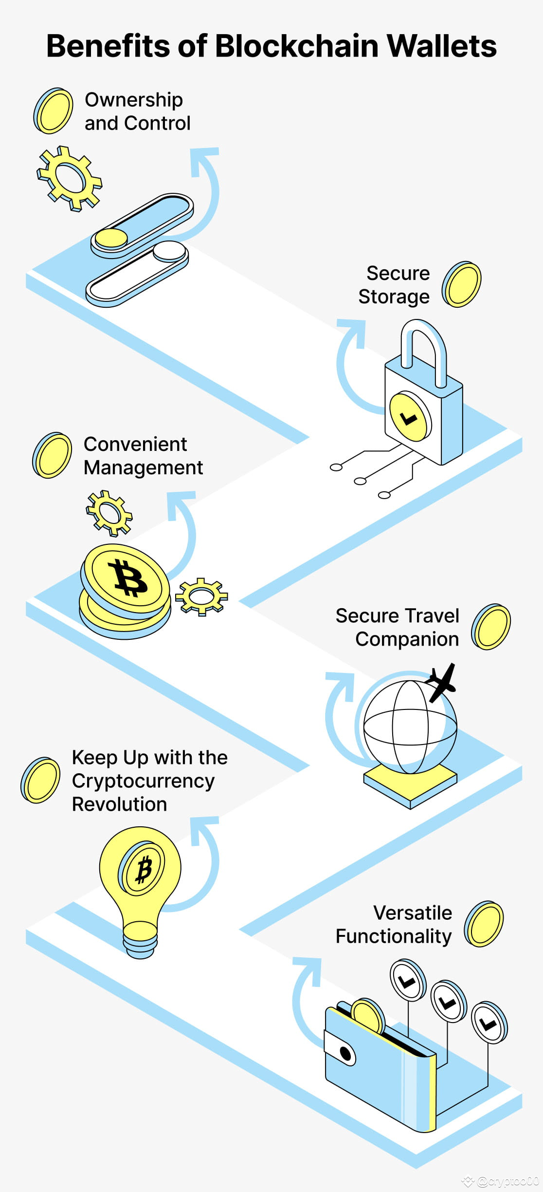 What is a blockchain wallet? And how does it work? | cryptoo00 on Binance  Square