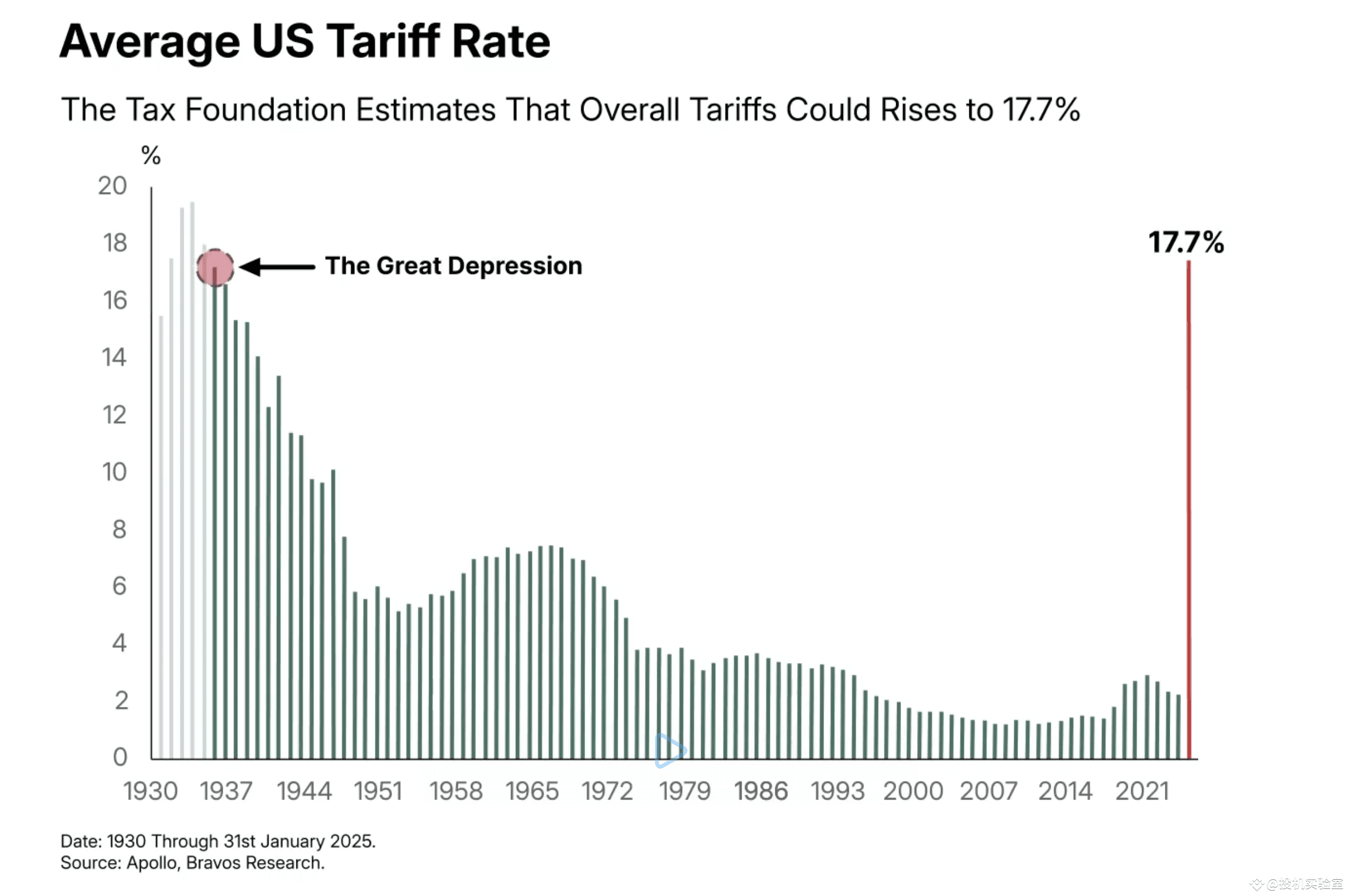 美股史上的三个巅峰都是在共和党总统的治下崩盘，1928年胡佛迎大萧条，1973年尼克松见证50%暴跌，2008年布什政策助燃金融危机，现在特朗普接手近150年最强牛市与最高估值，会不会崩？  | 投机实验室发布于币安广场