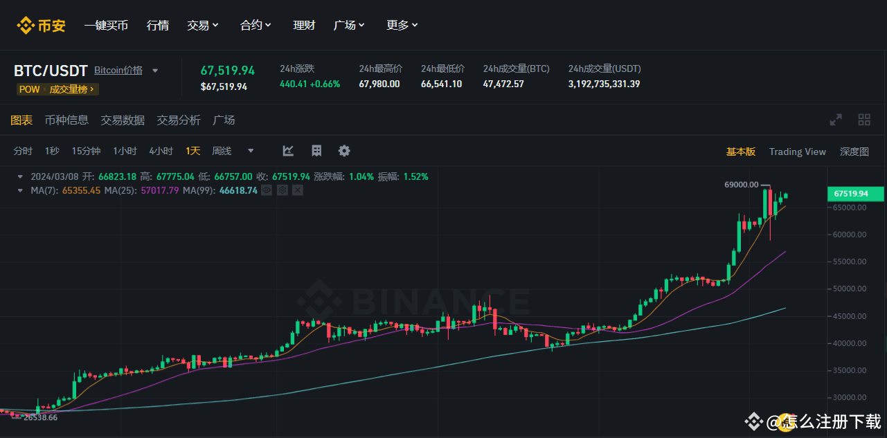 币安会跑路吗？#Binance #币安注册#注册币安| 怎么注册下载发布于币安广场